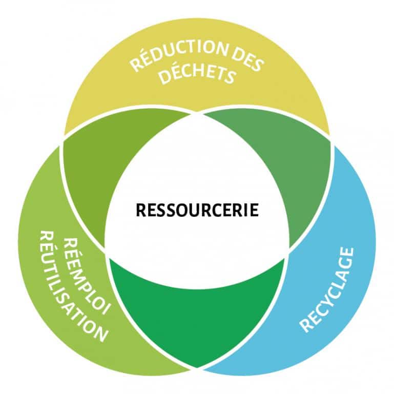 Rencontre régionale des ressourceries à l’Effet Papillon à Baud